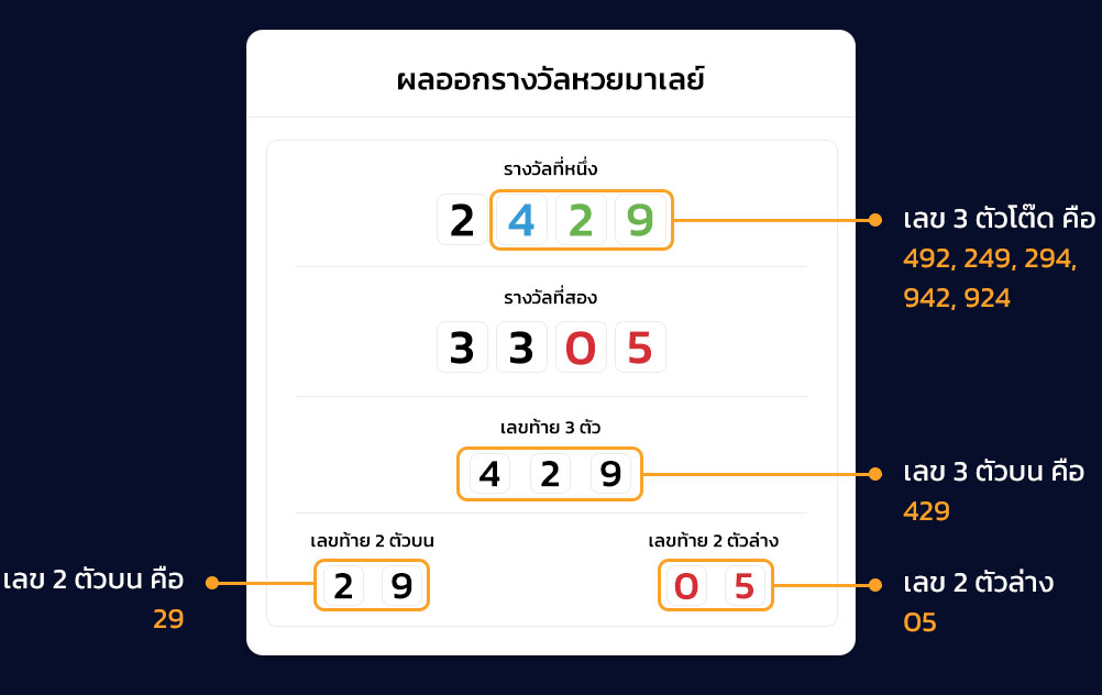 การแทงหวยมาเลย์
