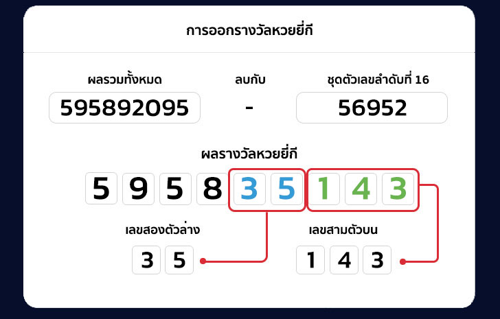 ผลหวยยี่กี