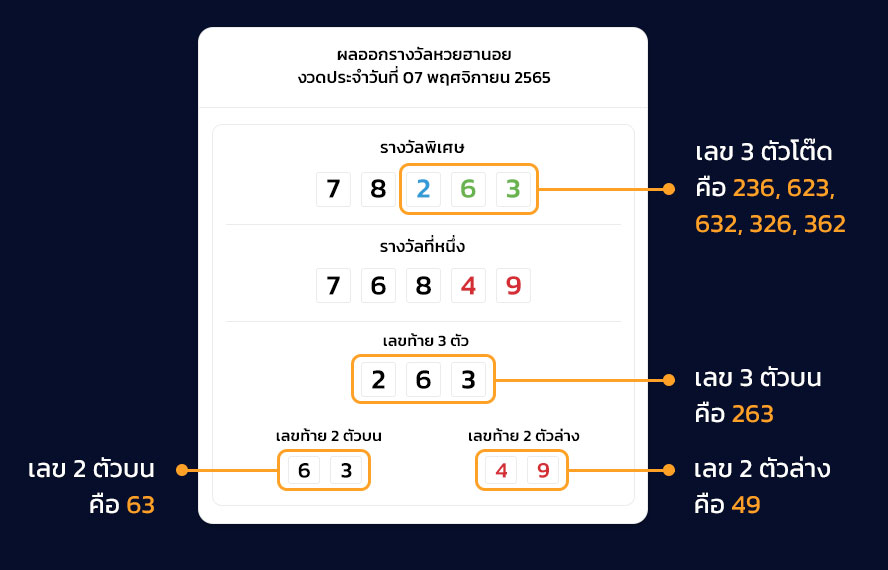 วิธีตรวจหวยฮานอย